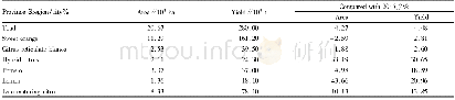 《Table 3 Production of various citrus in Chongqing in 2016》