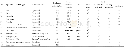 Table 2 Agricultural product programs and ideas