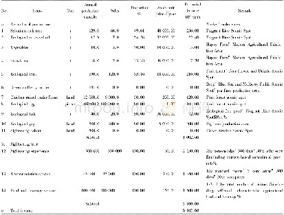 Table 3 Income estimates