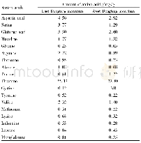 《Table 3 Measurement results of free amino acids in fresh tea leaf sam-ples》
