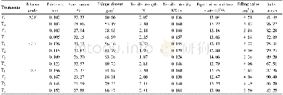 Table 3 Physical properties of Yunyan 105 with different sowing and transplanting time