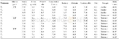 Table 6 Smoking quality of Yunyan 105 with different sowing and transplanting time