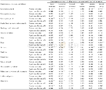 Table 1 Correlation between consumption motivation and behavior of college students in western-style fast food restauran