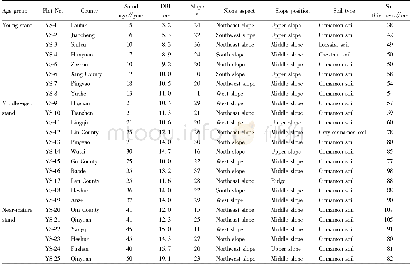 Table 1 Basic data of sample plot of Pinus tabulaeformis forest