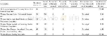 Table 2 The financial statistics of some farmers’specialized cooperatives in Weixian County