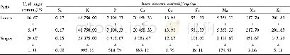 Table 3 Content of sugar and trace elements in leaves and scapes of Allium wallichii Kunth.in the original habitats in H