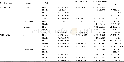 Table 2 Average contents of heavy metals in different parts of aquatic products from Lake Taihu (±s, n=24)