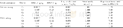 Table 5 Estimated weekly intake of heavy metals from aquatic products for each person