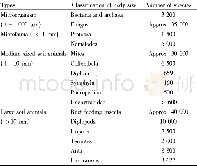 《Table 1 Statistics of types of known soil organisms》