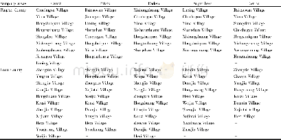 《Table 1 Vegetable types and sampling areas》