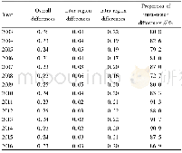 Table 2 Overall, inter-region and intra-region differences in agricultural producer service industry among the three maj