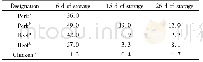 Table 2The total number of bacteria colony of LP storage (cfu/g, ×105)