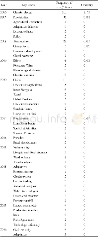 《Table 2 Statistics of key words and centrality of literature about climate change and agriculture i