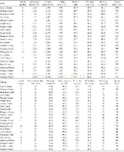 Table 2 Average quality index of samples from different areas