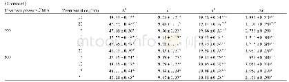 Table 1 Effect of different ultra-high pressure treatment on color quality of persimmon pulp