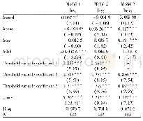 Table 3 Threshold model regression results