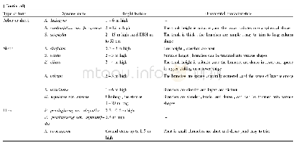 Table 2 Classification of form of Araliaceae plants in southeastern Tibet