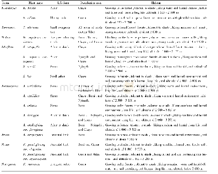 Table 1 List of germplasm resources of Araliaceae plants in Southeastern Tibet