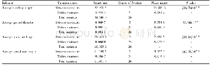 《Table 4 Variance analysis and significance test of seedling growth of three different substrate nut