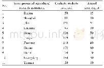 《Table 1 Recruitment situation of graduate students in some provincial agricultural research institu