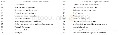 《Table 1 Classification of agricultural products in SITC, Rev.3》