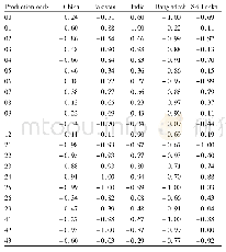 《Table 2 TC index of agricultural products of China and four South Asi-an countries in 2016》