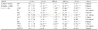 《Table 3 Results of the unit root test》