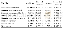 《Table 4 Model regression results》