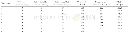 Table 1 Disinfection situation of seeds of Betula microphylla Bunge var.paludosa