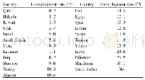 Table 2 Unemployment rate of West Asian and North African countries