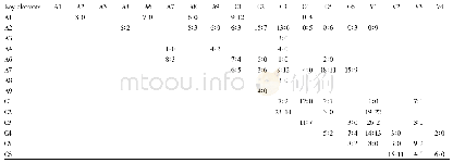 Table 2 Implication matrix for Hongyue Garden Maker consumption