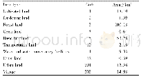 Table 1 Status of land use within two kilometers of the Yichun-Wanzai Expressway