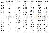 《Table 5Import and export of Guizhou in recent years during 2006-2018》