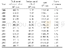 《Table 1 Changes in the degree of opening to the outside world in Guizhou during 2006-2018》