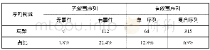 表1《聊斋志异》作品叙事序列分布