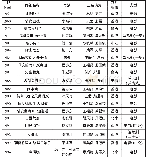 《表1《聂小倩》的影视改编作品一览表》