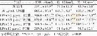 《表1 原花青素对LPS诱导BV2细胞释放TNF-α、IL-1β和IL-6的影响 (±s)》