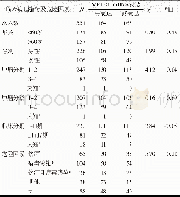 表2 WFDC1 m RNA表达情况与肝癌临床病理特征和危险因素的关系