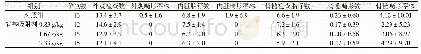 表4 啤酒抗冷混浊硅基吸附剂对胎仔外观、内脏、骨骼的影响测定结果