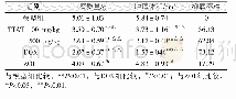 《表1 各组裸鼠肿瘤质量及体积变化情况和抑瘤率对比 (±s, n=7)》