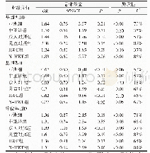 《表2 等位基因D、基因型DD与II的亚组分析》