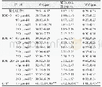 表1 不同剂量BDE-3、BDE-47和BDE-209处理TK6细胞后的体外碱性彗星试验结果(x±s)