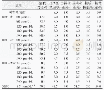 表2 不同剂量BDE-3、BDE-47和BDE-209处理TK6细胞后的体外胞质阻滞微核细胞组学试验结果