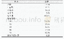 表1 2型糖尿病患者尿砷水平(μg/L,n=401)