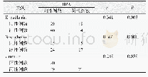 《表6 HPA与E-cadherin、N-cadherin、vimentin蛋白表达的关系》