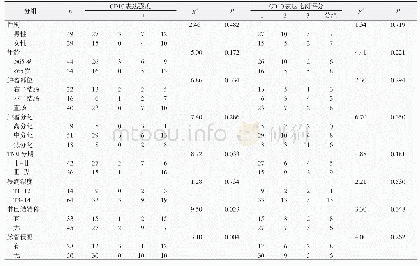 表2 CD10蛋白的表达与患者基本情况及临床病理指标的关系