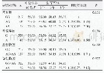 表3 mi R-1297的多态性位点rs9536676与胃癌预后的相关性