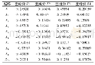 表7 主成分载荷系数：基于主成分分析的四川省城市经济发展水平评价