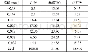 表2 试样的粒度组成Tab.2 Sample size composition