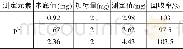 表3 样品的加标回收率Tab.3 Recovery of samples